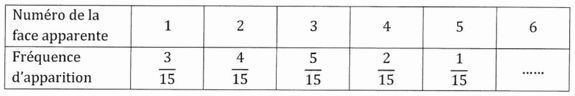 Tableau de la fréquence d’apparition des faces d'un dé