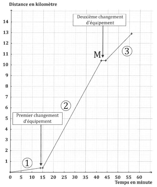 Graphique représentant une distance parcourue en triathlon en fonction du temps Graphique représentant une distance parcourue en triathlon en fonction du temps