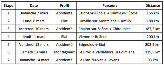 Tableau de données des différentes étapes d’une course cycliste Tableau de données des différentes étapes d’une course cycliste