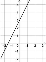 Représentation graphique de la fonction 1