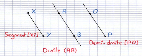Différence entre droite, segment et demi-droite