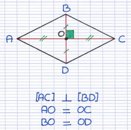 Les diagonales du losange sont perpendiculaires et se coupent en leur milieu