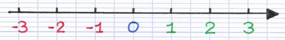 Droite graduée représentant des nombres relatifs positifs et négatifs Droite graduée représentant des nombres relatifs positifs et négatifs