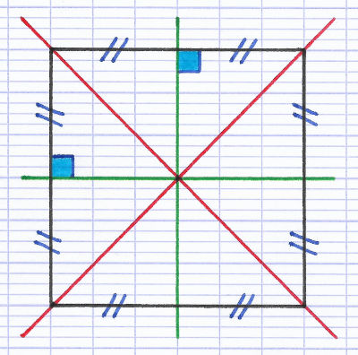 Les axes de symétrie du carré sont ses diagonales et ses médiatrices