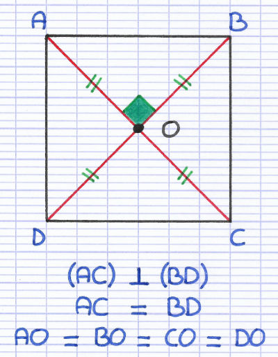 Les diagonales du carré sont de la même longueur et se coupent perpendiculairement en leur milieu