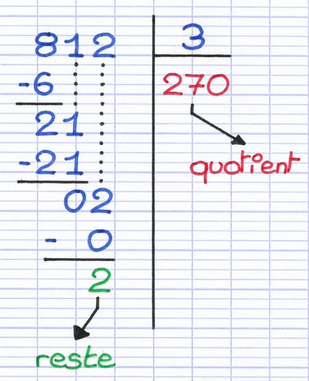 Le quotient et le reste de la division euclidienne