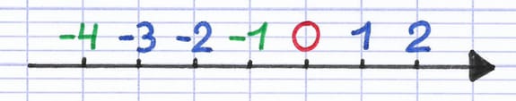 Droite graduée pour comparer des nombres relatifs