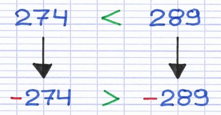 Inversion du signe de comparaison des nombres relatifs