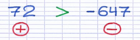 Nombre positif supérieur à un nombre négatif