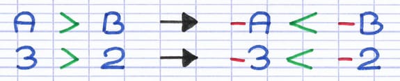 Propriété mathématique de comparaison de nombres négatifs
