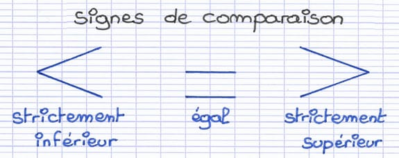 Les signes de comparaison inférieur, égal et supérieur