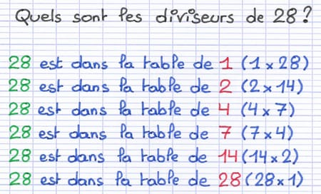 Table de multiplication pour trouver des diviseurs