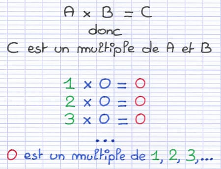 Zéro est le multiple de tous les nombres entiers