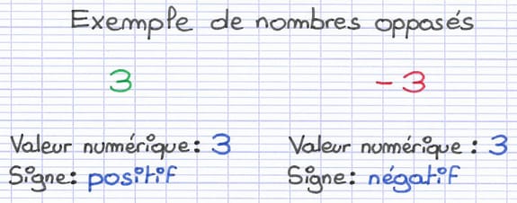 Exemple de nombres opposés Exemple de nombres opposés