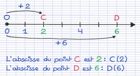 Abscisse d’un point correspondant au nombre d’unités de graduation