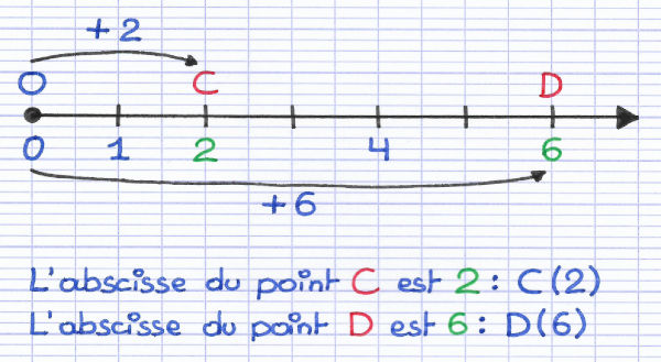 Trouver L'Abscisse D'un Point Sur Une Demi-Droite Graduée