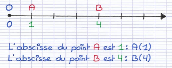 Abscisse d’un point sur une demi-droite graduée