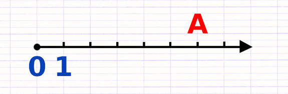 Exercice 3 : Trouver l’abscisse d’un point sur une demi-droite graduée