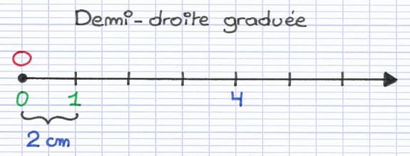 Origine, unité de graduation et sens d’une demi-droite graduée