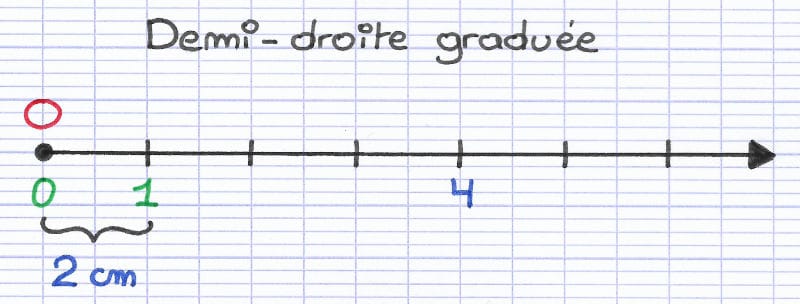 Exercice Droite Graduée -- 6ème Avec Correction | Chtoby Pomnili
