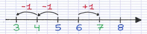 Indication du sens de déplacement sur une droite graduée : +1 pour les déplacements vers la droite et -1 pour ceux vers la gauche.