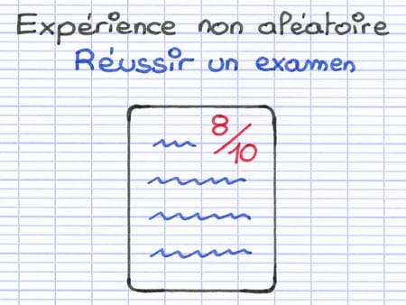 Expérience non aléatoire consistant à réussir un examen Expérience non aléatoire consistant à réussir un examen
