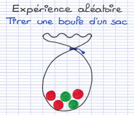 Expérience aléatoire consistant à tirer une boule d’un sac Expérience aléatoire consistant à tirer une boule d’un sac