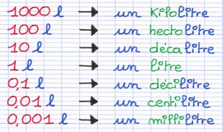 Les unités de mesure des contenances Les unités de mesure des contenances