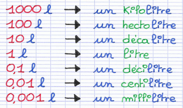 Les unités de mesure des contenances