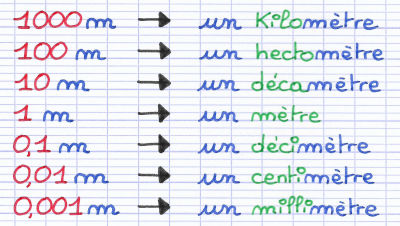 Découvrir les Différentes Unités de Mesure