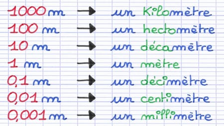 Les unités de mesure des longueurs Les unités de mesure des longueurs