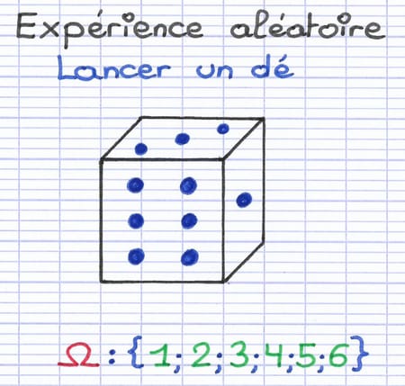 Les issues d’un lancé de dé