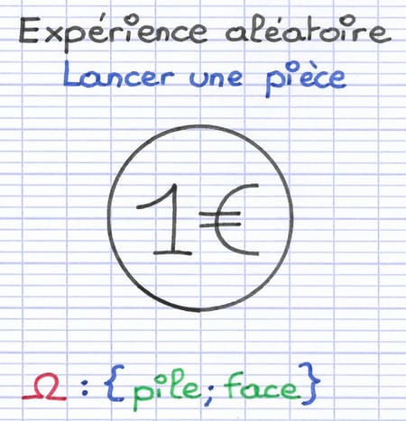 Les issues d’un lancé d’une pièce de monnaie Les issues d’un lancé d’une pièce de monnaie