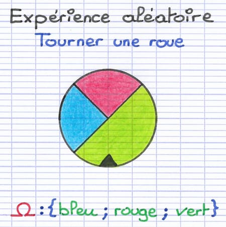 Les issues lorsqu’on fait tourner une roue