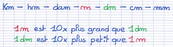 Relation entre les unités de mesure Relation entre les unités de mesure
