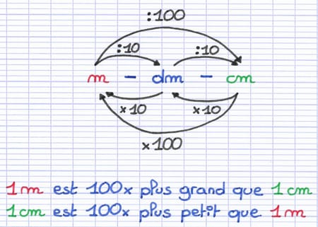 Relation entre des unités de mesure éloignées Relation entre des unités de mesure éloignées