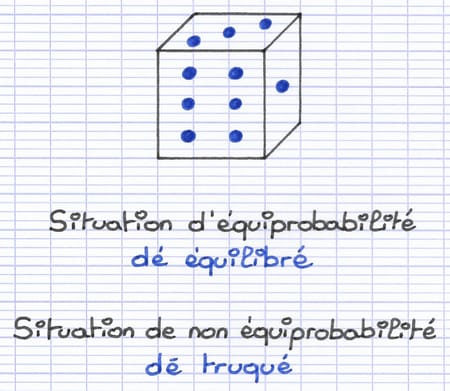 Situation d’équiprobabilité d’un lancé un dé