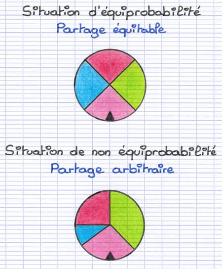 Situation d’équiprobabilité lorsqu’on tourne une roue