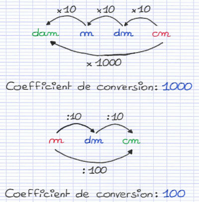 Coefficient de conversion des unités de mesure