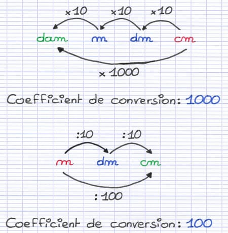 Coefficient de conversion des unités de mesure Coefficient de conversion des unités de mesure