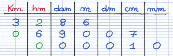 Exercice 1 : Convertir des unités de mesure avec abaque