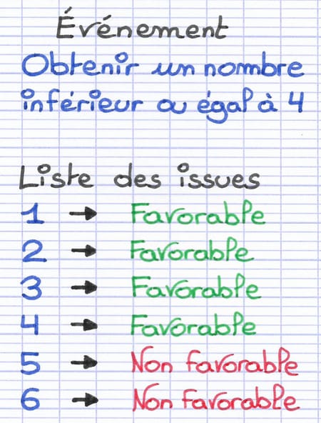 Les issues favorables à un événement Les issues favorables à un événement