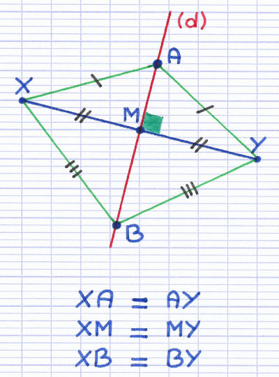 Les points d'un axe de symétrie sont à égale distance des extrémités