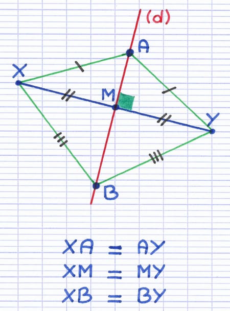 Points d’un axe de symétrie à égale distance des extrémités Points d’un axe de symétrie à égale distance des extrémités