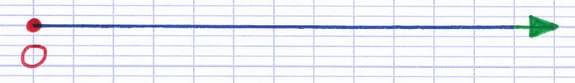 Demi-droite graduée possédant une origine et un sens Demi-droite graduée possédant une origine et un sens