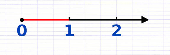 Exercice 1 : Placer des nombres entiers sur une demi-droite graduée