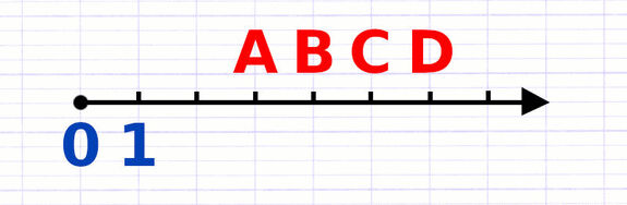 Exercice 3 : Placer des nombres entiers sur une demi-droite graduée