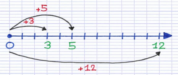Placer un nombre entier en comptant les unités de graduation Placer un nombre entier en comptant les unités de graduation