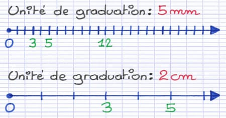 Variation de l’unité de graduation (grande ou petite) Variation de l’unité de graduation (grande ou petite)