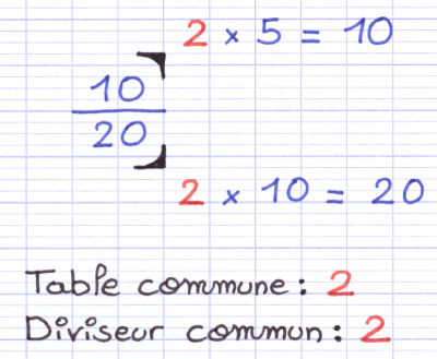 Trouver un diviseur commun pour simplifier une fraction
